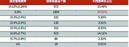 公募基金产业链拆解:该把管理费降一降了!5