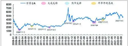 以史为鉴：市场底部的催化剂有哪些？