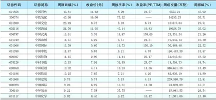 一周热点板块表现个股1