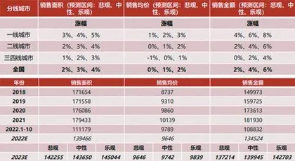 2023年房地产行业展望：稳中求进，分化加剧