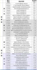 工银瑞信、广发基金