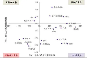 疫后修复:行情进程与投资机会2