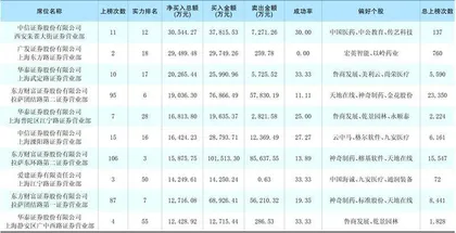 一周龙虎榜交易居前营业部买入个股1