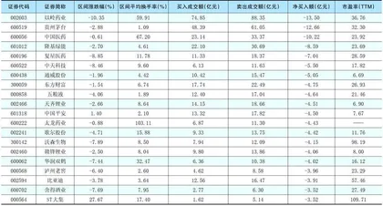 一周超大单资金净增(减)仓股前20名1