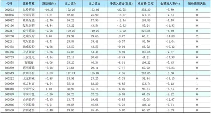 一周资金净流入(出)额前20名1