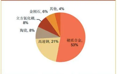 切削刀具:国产替代值得看好1