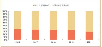 切削刀具:国产替代值得看好2