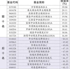 南方基金 银华基金1
