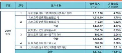 美庐生物:虚假披露信息项目效益存疑1