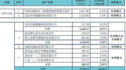 美庐生物:虚假披露信息项目效益存疑2
