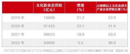 数字文化产业如何“破圈”?1