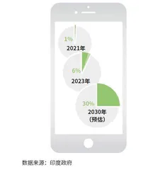 印度制造面面观3