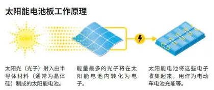 太阳能汽车进入量产时代?2