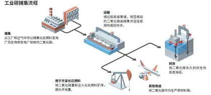 碳捕集:是希望还是幻想?1