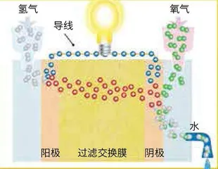 氢能:汽车的未来?4