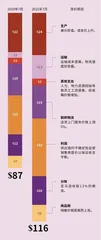 美国消费者惊呼:什么都贵3