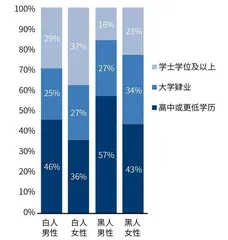 美国版“门当户对”:学历匹配,收入翻倍1