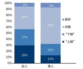 美国版“门当户对”:学历匹配,收入翻倍4