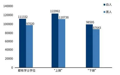 美国版“门当户对”:学历匹配,收入翻倍5