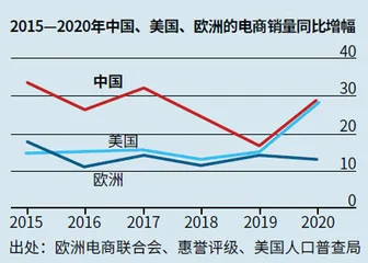 中国电商,举世瞩目1
