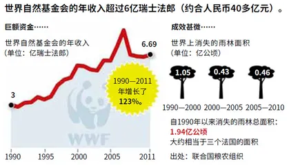 世界自然基金会:商业巨头的帮凶?4