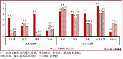 全球经济增长动力回落,分化可能加剧1