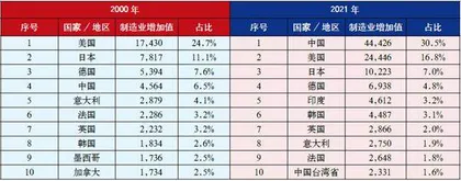 重新审视美国制造业的“衰落”