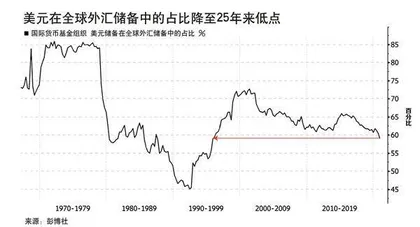 国际货币体系向多元化演进