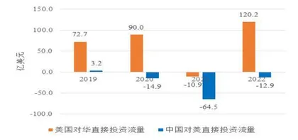 中美双向直接投资势头趋弱,信心在衰减1