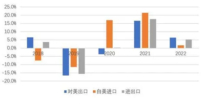 中美相互经贸依存度不断下降,脱钩在加剧1