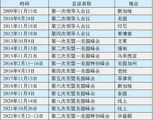 东盟—美国特别峰会:战略博弈与自主性维护1