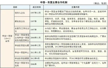 中国—东盟博览会:区域合作平台构建的经典案例1