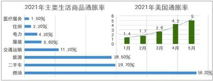 美国通胀“爆表”:“大水漫灌”淹了自家庭院1