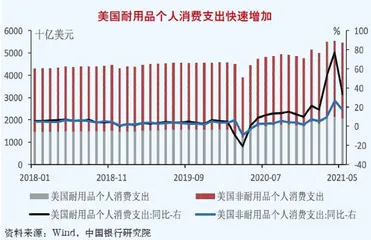 美国通胀走势及影响1