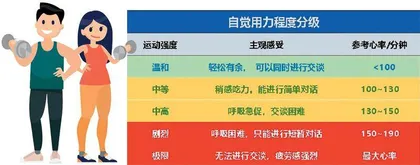 运动减肥，不做无用功
