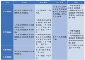 治疗骨质疏松症,用对膦酸盐类药物1
