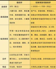 妊娠期急性脂肪肝,并非脂肪肝1