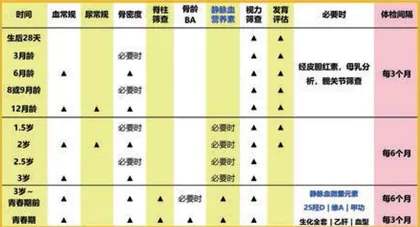 孩子体检“必查项”解惑