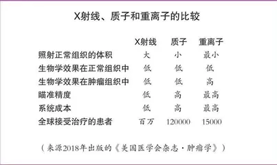 抗癌“新核武”3