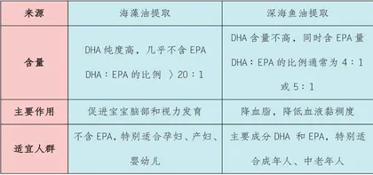 怎么补DHA更有效