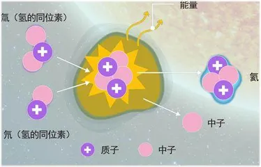 可控核聚变