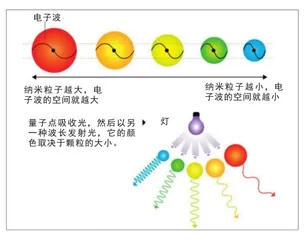 2023年诺贝尔化学奖:量子点让生活更加绚丽多彩1