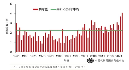 今年会是全球最热年吗