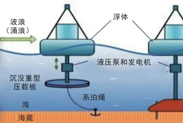波浪能:用海浪来发电7