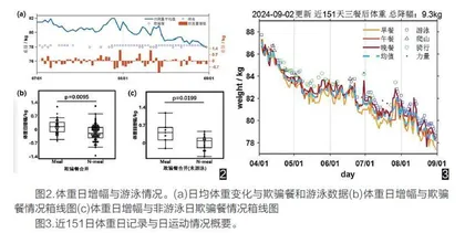 29天减7斤,还写成了论文1