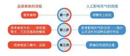 人类可以 “呼风唤雨”吗?2