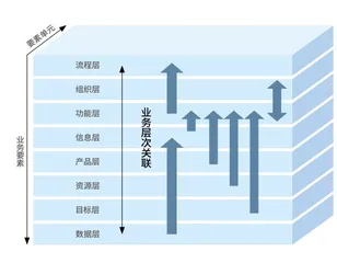 航空企业应用企业资源计划(ERP)实例探讨3
