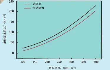 像子弹一样飞向未来1