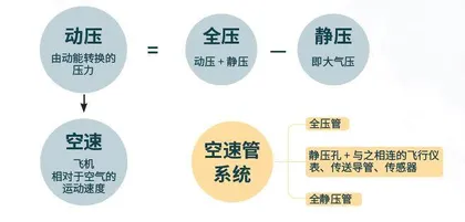 飞机的“传感器”