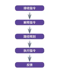 指令大师2